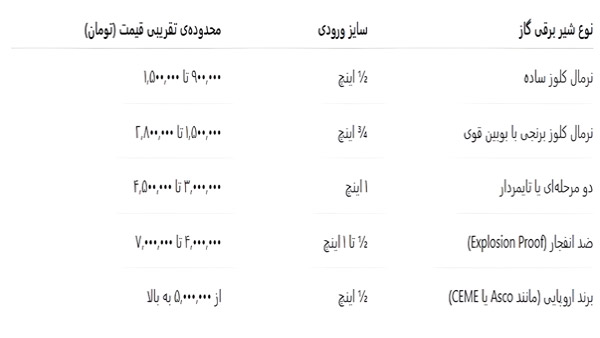 محدوده تقریبی قیمت شیر برقی گاز آشپزخانه صنعتی در بازار ایران