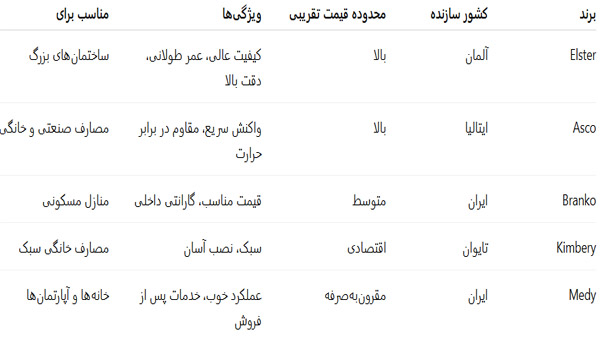 مقایسه برندهای مختلف شیر برقی گاز خانگی