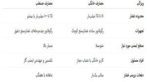 تفاوت تنظیم فشار گاز TL در مصارف خانگی و صنعتی