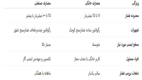 تفاوت تنظیم فشار گاز TL در مصارف خانگی و صنعتی