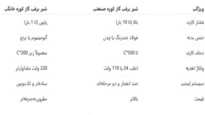 تفاوت بین شیر برقی گاز برای کوره صنعتی و کوره‌های خانگی