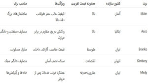 چرا استفاده از شیر برقی گاز خانگی ایمن‌تر است