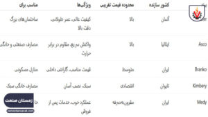 چرا استفاده از شیر برقی گاز خانگی ایمن‌تر است