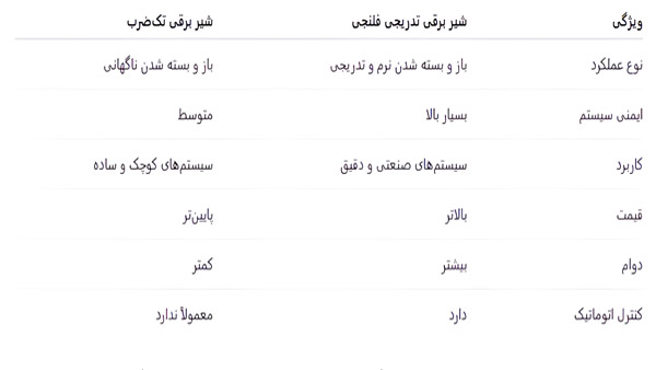 تفاوت شیر برقی گاز تدریجی فلنجی و شیر برقی گاز تک‌ضرب از نظر عملکرد