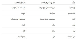 تفاوت شیر برقی گاز تدریجی فلنجی و شیر برقی گاز تک‌ضرب از نظر عملکرد